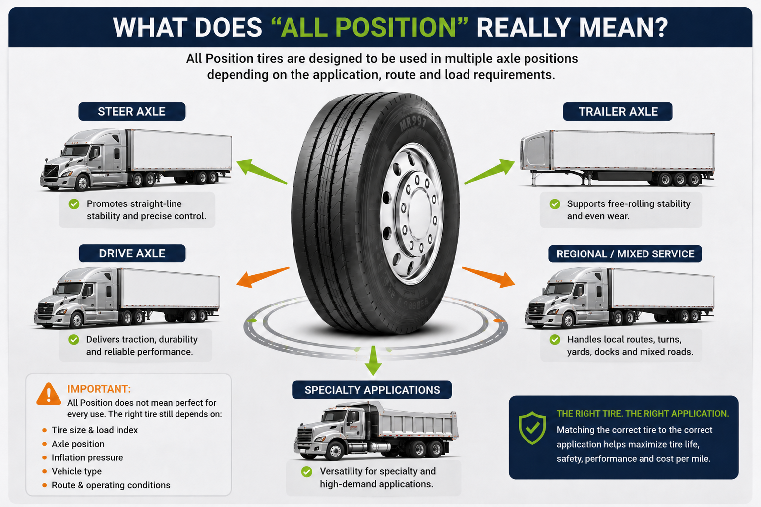 All position tire infographic explaining approved use across steer drive trailer regional and specialty applications