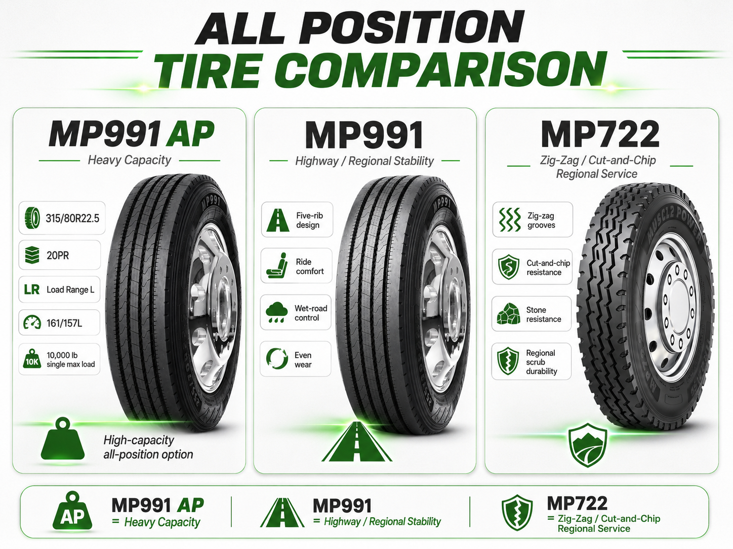All position tire comparison infographic showing MP991 AP MP991 and MP722 applications