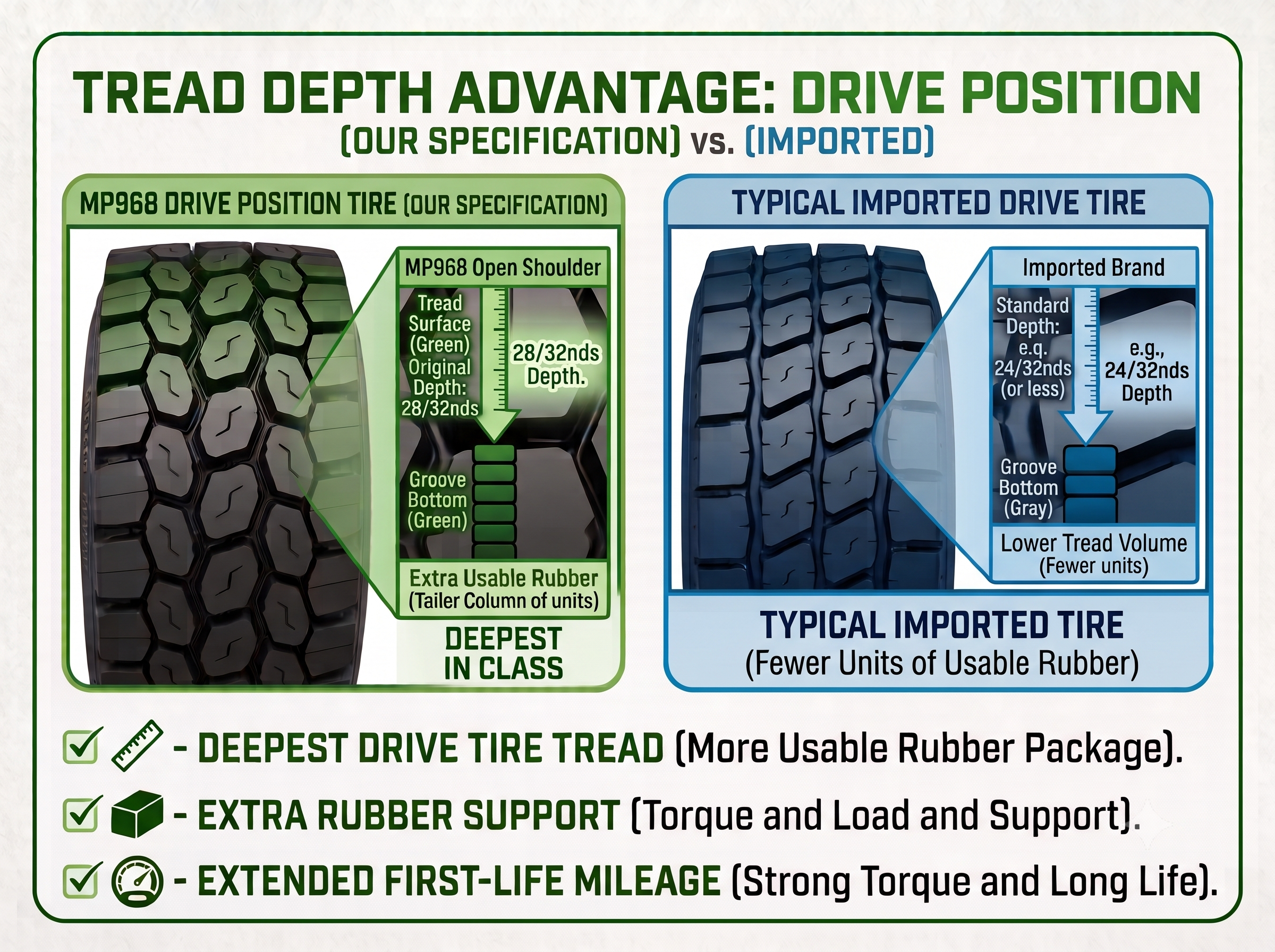Tread depth comparison showing Muscle Power 28/32 drive tire tread depth versus a typical imported drive tire