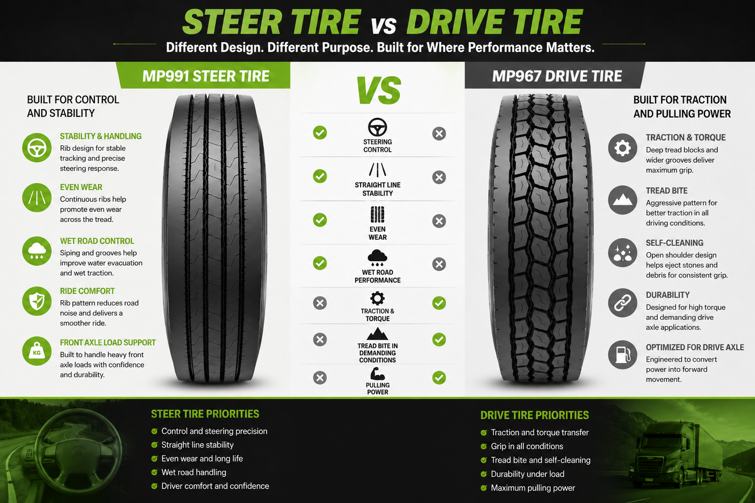 MP991 steer tire compared with MP967 drive tire showing different steer and drive tire priorities