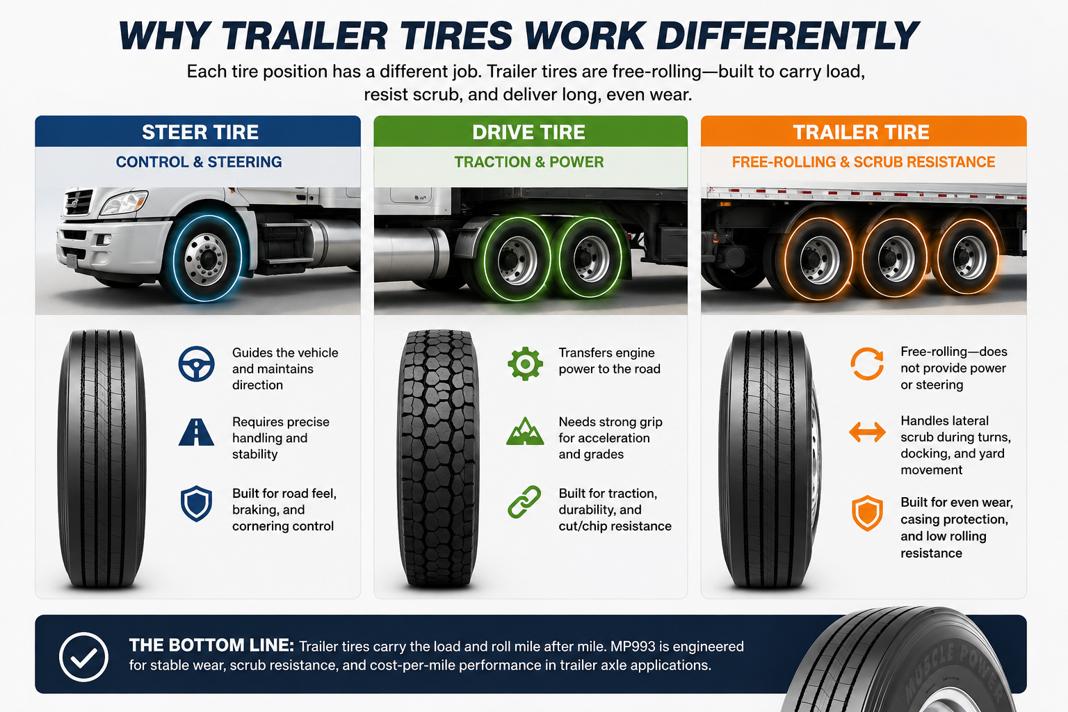 MP993 trailer tire infographic explaining how trailer tires work differently from steer and drive tires